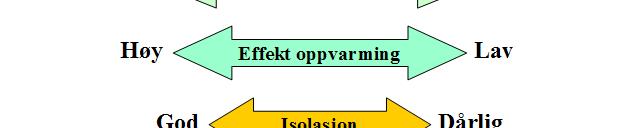 Flere systemer, produkter og oppvarmingsmønster er testet og dokumentert gjennom oppfølging og målinger over tid.