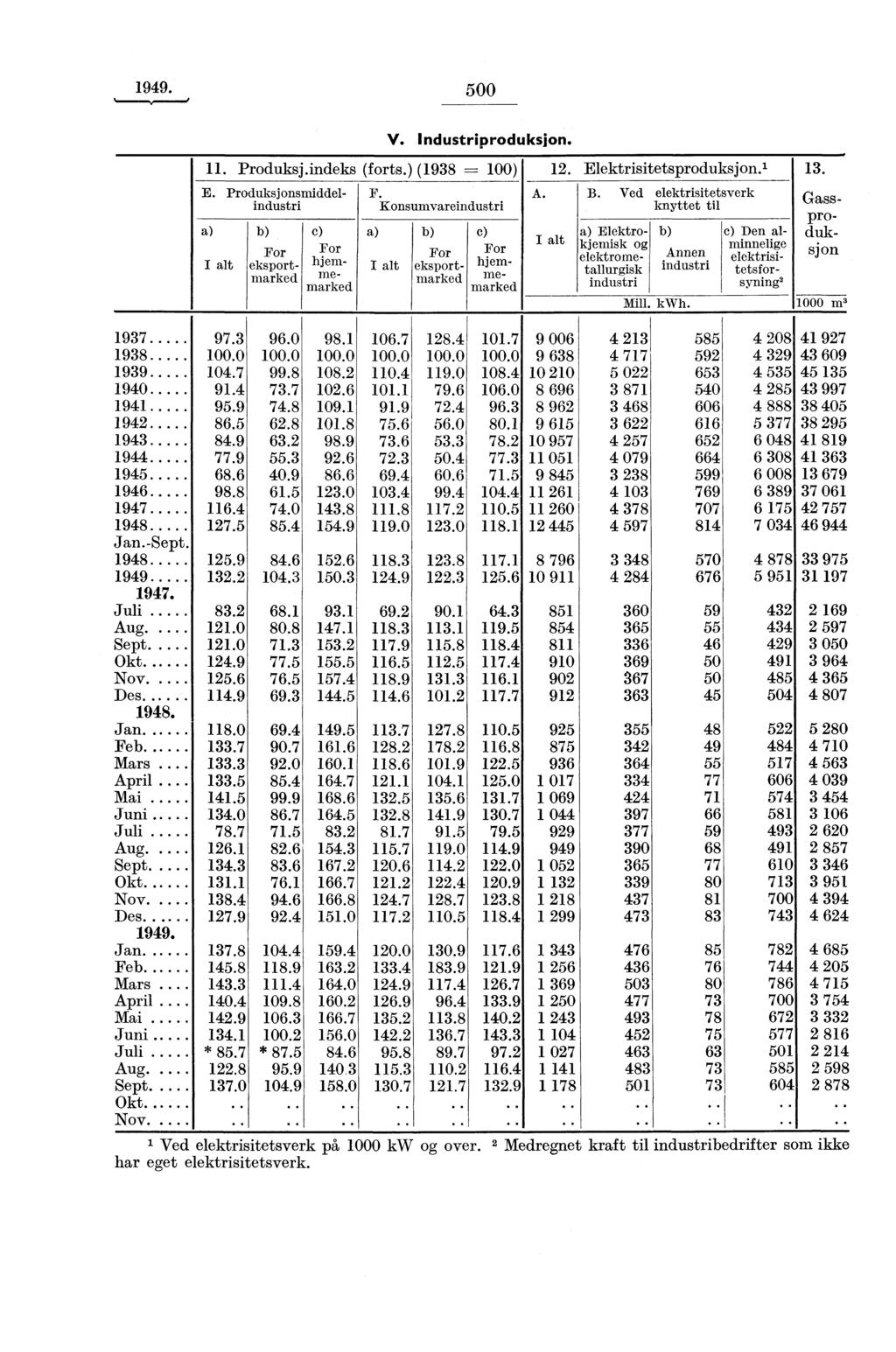 500 V. Industriproduksjon. 11. Produksj.indeks (forts.) (1938 = 100) E. Produksjonsmiddel- F.