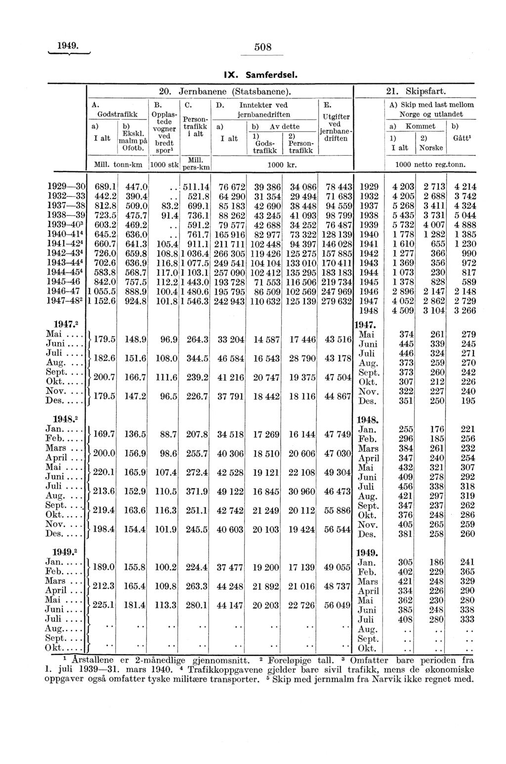 508 A. Godstrafikk b) Ekskl. I alt malm på Ofotb. Mill. tonn-km C. Persontrafikk i alt Mill. pers-km IX. Samferdsel. 20. Jernbanene (Statsbanene). 21. Skipsfart. B.