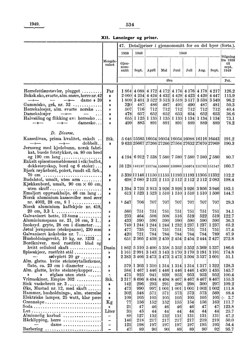 534 XII. Lønninger og priser. Mengdeenhet 47. Detaljpriser i gjennomsnitt for en del byer (forts.). 1938 1948 1949 Gjennomsnitt April Stigning fra 1938 til sept. 1949 Ore Pst.
