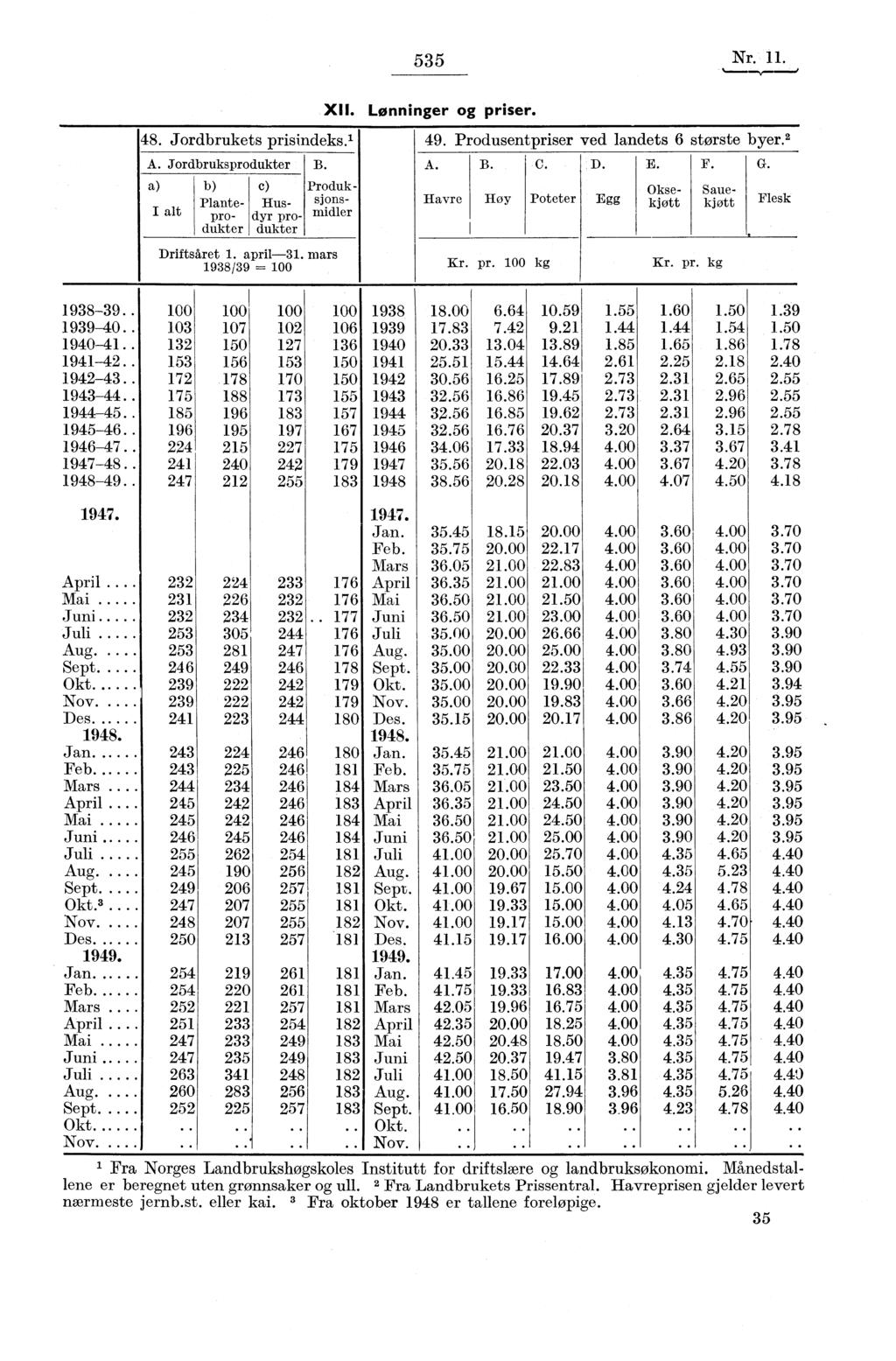 535 Nr. 11., # XII. Lønninger og priser. 1 48. Jordbrukets prisindeks.' 49. Produsentpriser ved landets 6 største byer. 2 A. Jordbruksprodukter B. A. B. C. D. E. F. G.