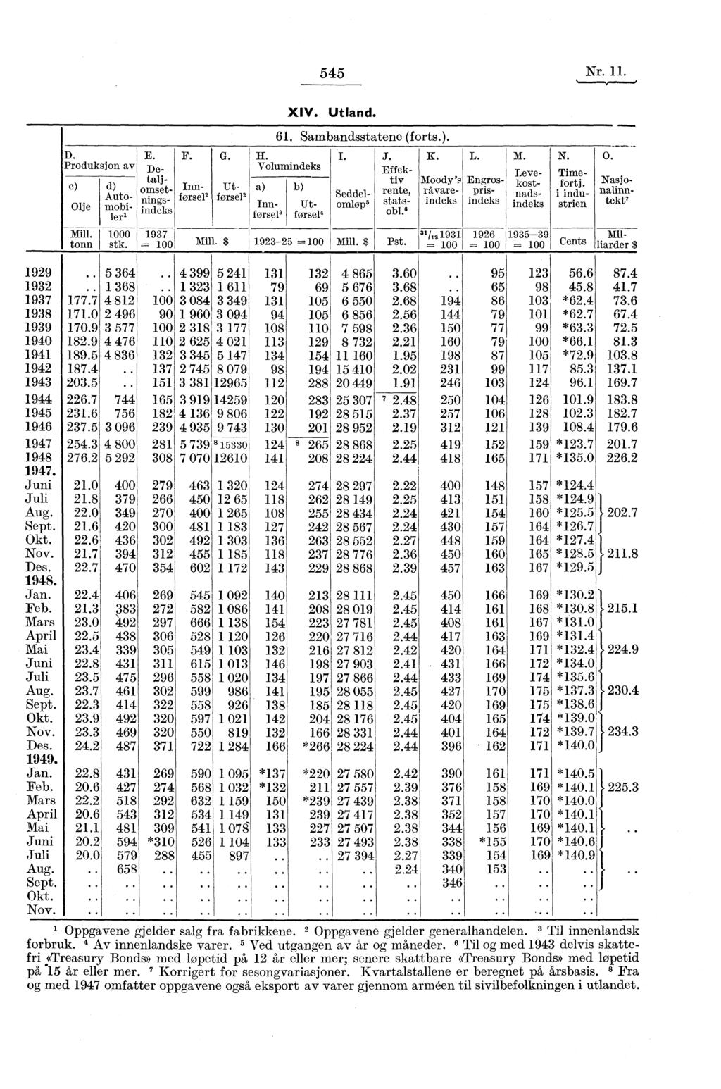 545 Nr. 11. 1929 1932 1937 1938 1939 1940 1941 1942 1943 1944 1945 1946 1947 1948 Okt. Nov. Des. Jan. Feb. Mars April Okt. Nov. Des. Jan. Feb. Mars April Okt. Nov. D. Produksjon av E.