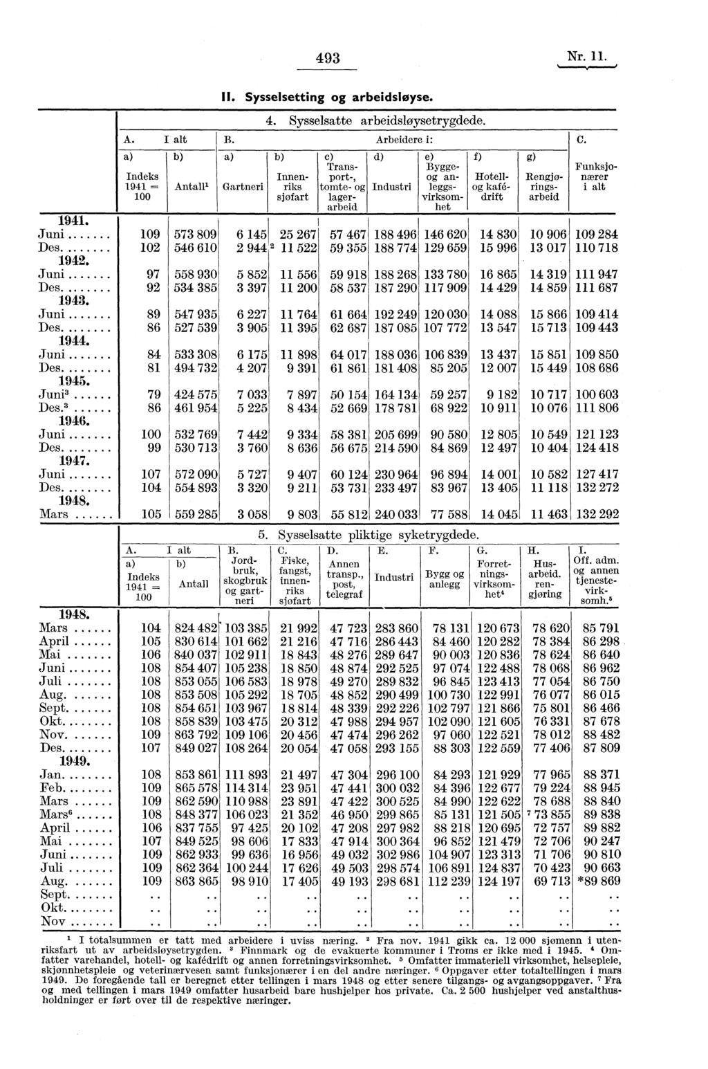 493 Nr. 11. II. Sysselsetting og arbeidsløyse. 4. Sysselsatte arbeidsloysetrygdede. A. alt B. Arbeidere i: C. Indeks 1941 -- 100 b) Antall' 1941. Des 1942. Des 1943. Des 1944. Des 1945. 3 Des 1946.