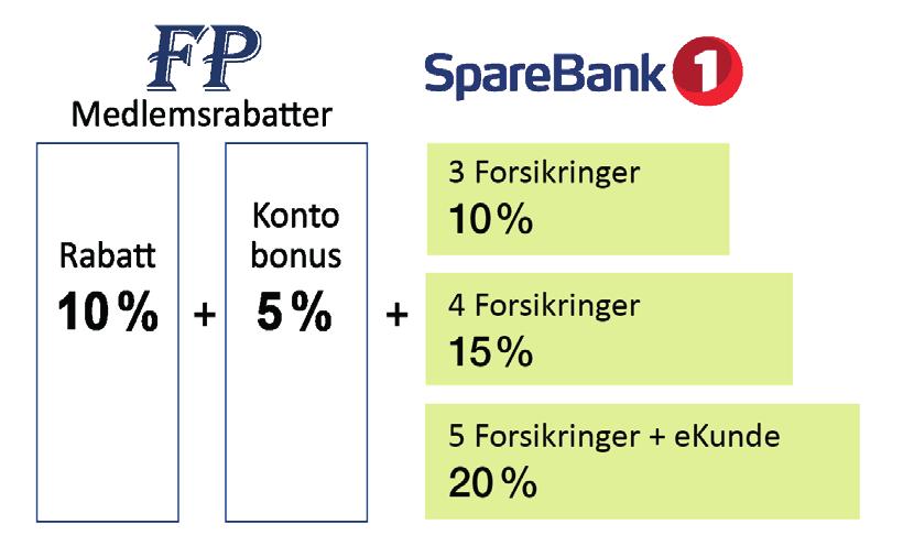 Vi hjelper deg med rådgiving slik at du får de riktige forsikringene for deg og dine. Som helkunde i Sparebank 1 forsikring gjennom FP kan du oppnå gode rabatter.