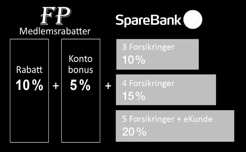 Har du i tillegg dekning på FP-konto ved belastning av premien, kan du oppnå en rabatt på ytterligere 5 %.