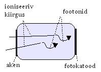 8.3. Kiirguse registreerimise vahendid 8.3.1. Stsintilaatorid Stsintillaator on materjal, mis emiteerib footoni(d), kui seda ioniseeriva kiirgusega kiiritada.