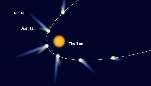 Valguse rõhk ja komeedi saba Ehkki ka komeedi hõredale sabale mõjub Päikese gravitatsioonijõud, on saba igas komeedi trajektoori punktis