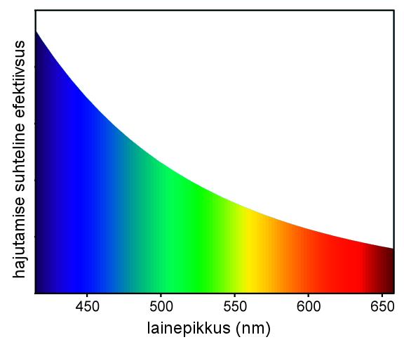 üle kõigi ruumisuundade. Tulemuseks on I s = σ s I 0, kus σ s = 2π5 3 d 6 ( n 2 ) 2 λ 4 1 n 2.