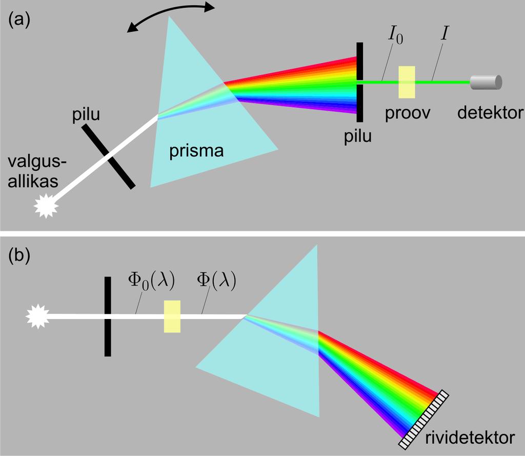 3.7 Neeldumise mõõtmine Võttes aluseks prisma (või difraktsioonvõre), saame läbilaskvusspektri mõõtmiseks püstitada kaks erinevat optilist skeemi, mis järelduvad otseselt vastavatest kiirgusspektri