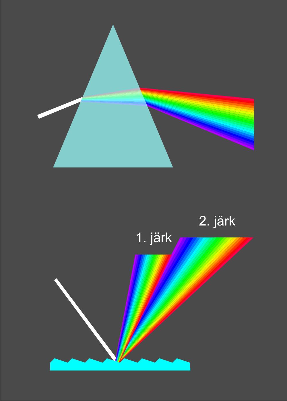 Joonis 11.2. Dispergeerivat elementi kasutavate spektraalseadmete kõige lihtsamad optilised skeemid. Joonis 11.1. Prisma ja difraktsioonvõre kui dispergeerivad elemendid.