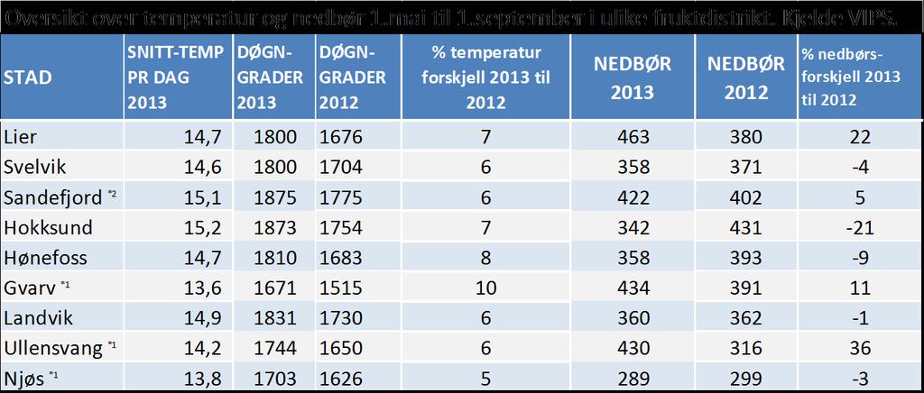 Klima i 2013 *1 Manglar data for 4 dagar i perioden *2