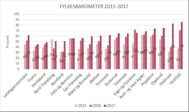 Kommuneundersøkinga Markant bedring i kommunenes systematiske samfunnssikkerhetsarbeid. DSB har akkurat avsluttet sin årlige kommuneundersøkelse.