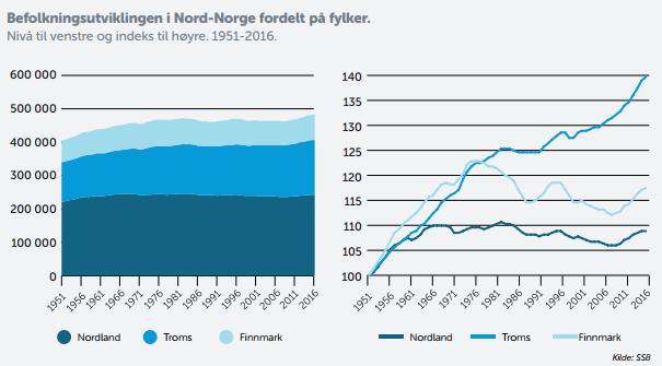 Viktige næringer: Sjømat, reiseliv, jordbruk, industri, energi, olje Årlig