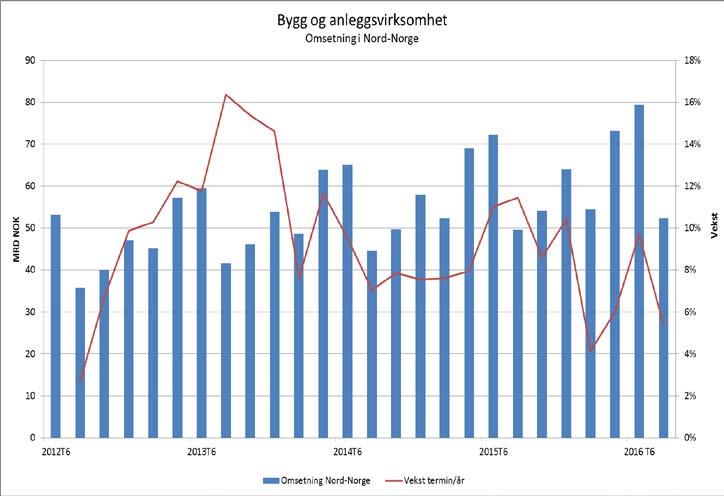 God aktivitet innenfor bygg og anlegg, men avtagende vekst stigende ordreserve 67 Kilde: Statistisk