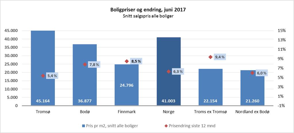 Boligprisene er lavere enn landet som helhet men prisene stiger mer 69