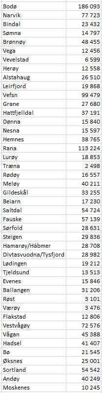 Norge digitalt-midler 2017 Kr 1 543 000 til fordeling Statens vegvesen 8% Energisektoren 12% Kommunen 35% Kartverket 27%