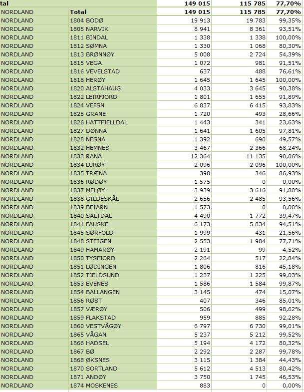 77,7% vegadresser i Nordland I 2012 var det 56% 34 000 nye vegadresser i Nordland på 5 år!