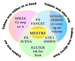 Hovedmål /visjon for virksomhetsområdet/tjenesten budsjett for 2016 Barnehagelovens formålsparagraf: Barnehagen skal i samarbeid og forståelse med hjemmet ivareta barnas behov for omsorg og lek, og