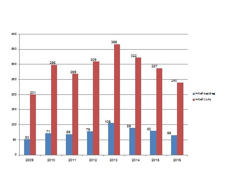 Kommuneoverlege i 50 % stilling Tjenestekontoret (Enhet for forvaltning og koordinering med 4 100 % stillinger.) Sektoradministrasjonen ble gjenforenet i og med ferdigstillelsen av Østhagen-bygget.