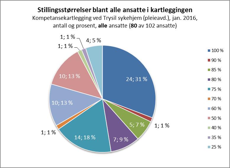 Fremtidige rekrutteringsutfordringer (fagarbeidere i sykehjem) AFP (62 år) 2014 (f. 1950-1952) 2015 (f. 1953) 2016 (f. 1954) 2017 (f. 1955) 2018 (f. 1956) 2019 (f. 1957) 2020 (f. 1958) 2. avd.