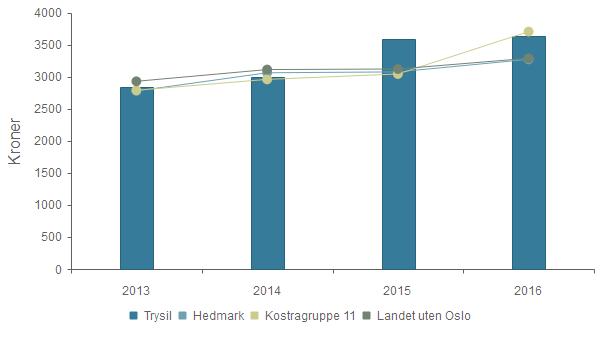 KAD-pasienter 2016 Periode Antall innleggelser Antall dager Kjønn Kommune Innlagt av innlagt Kvinne Mann Trysil Engerdal Fastlege Legevakt Poliklinikk 1. kvartal 14 55 11 3 14-1 13-2.