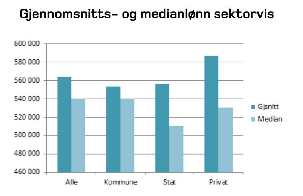 Lønnsutvikling blant naturvitere i 2015 Lønnsstatistikkundersøkelsen viser en lavere lønnsutvikling for medlemmene i 2015 enn på mange år: Gjennomsnittlig lønnsvekst 1,6 % Gjennomsnittlig årslønn for