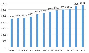 Naturviteren Medlemsbladet kom i 2015 ut i fire utgaver: 1. Fra sort til grønn om det grønne skiftet 2. Naturvitere og arbeidsmarkedet 3. Om kompetanse i kommunene 4.