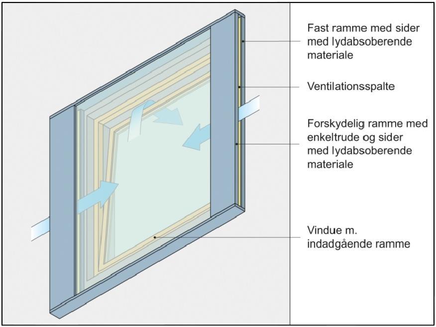 Hva man klarer å oppnå av innendørs støynivå for denne type løsning er avhengig av størrelse på rom, lydisolasjon i fasadevegg og størrelse på vinduer.