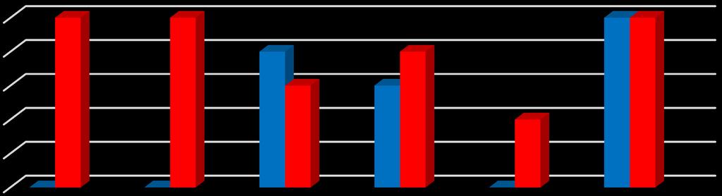 Figur 1. Sentrale grupper i oppstartsprossen. 1 = i liten grad, 5 = i stor grad Medianverdien av besvarelsene er presentert. (N = 17). 3.