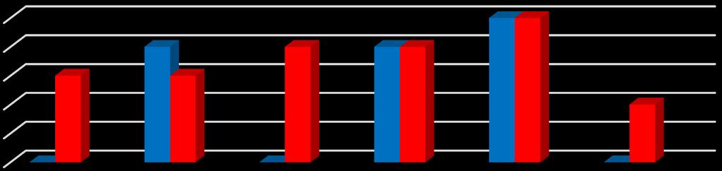 Figur 8. Viktige kriterier for beslutningen. 1 = i liten grad, 5 = i stor grad. Medianverdien er presentert. (N = 17) 12.