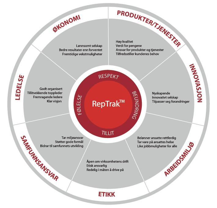 (Brønn og Ihlen 2009, 152). RepTrak-undersøkelsen er basert på metodiske prinsipper som har vært presentert i akademiske tidsskrifter (Brønn og Ihlen 2009, 153).