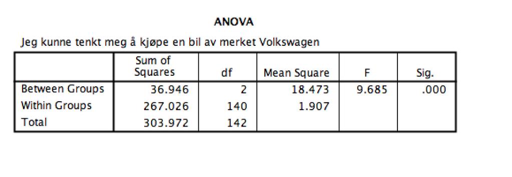 5.4 Hypotesetesting For å finne ut om man kan forkaste nullhypotesen kan man kjøre en variansanalyse.