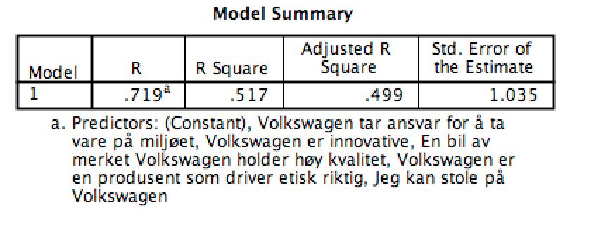 Tabell 6: regresjonsanalyse hypotese 3 Her ser vi at det er kun jeg kan stole på Volkswagen som har en signifikant innvirkning på kjøpsintensjon med T = 3,686 og P=0,000.