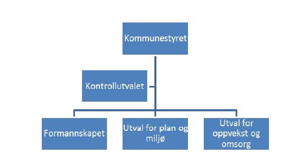 POLITISK ORGANISERING Kommunestyret Wenche Tislevoll, Agnar Aarskog, Arne Prestbø, Annar Westerheim, Terje Træet, Vigdis Røen Leirvik, Torstein Grimen, Bjørg Karin Tislevoll, Ole Bergesen, Bente