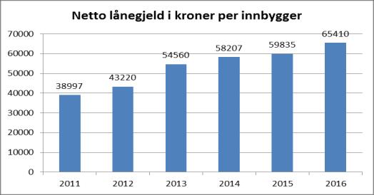 Premieavviket i 2016 var 1,2 mill. (KLP 0,8 mill. og SPK 0,4 mill.). Etter avskriving minka premieavviket med 0,62 mill. (inkl. arbeidsgjevaravgift).