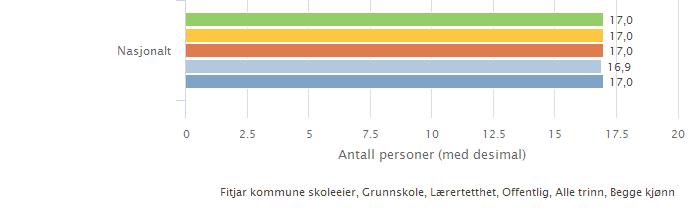 2017 Ein ser at Fitjar kommune har noko høgare