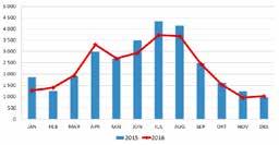 The decrease in total man days from 2015 to 2016 was due to finished building work at Brandal and completing the new conference facility, Kongsfjordhallen in town.