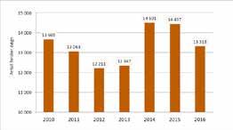 Activities within other research disciplines remained at similar levels in both 2015 and 2016.