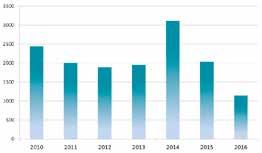 The helicopter traffic mainly stems from visits from officials and the Governor of Svalbard. The research activity by helicopter is small. Figure 5 - Research man days, per station, 2015-16.