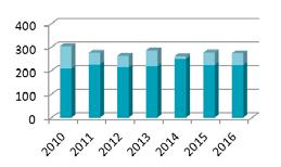 and outgoing, but excluding pilots, from Ny-Ålesund by airplane from 2010 to 2016. There were 3698 airplane passengers in 2016, a 12 % increase from 2015.