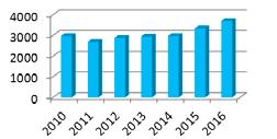 Figure 7 shows the number of marine laboratory user days per month from 2014 to 2016. The activity spread throughout larger portion of the last year and the high season was no longer in the summer.