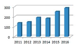 The number of cruise passengers visiting Ny-Ålesund in 2016 was 13070. It is on level with previous year. Figure 11 shows the number of cruise ship calls from 2011 to 2016.