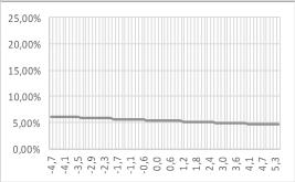 -4,5-9,85 % -4,5-6,90 % -4,5 6,15 % -4,5 8,23 % -4,4-9,83 % -4,4-6,87 % -4,4 6,13 % -4,4 8,21 % -4,2-9,80 %