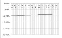 % -5,5 5,65 % -5,5 8,43 % -5,3-9,92 % -5,3-6,92 % -5,3 5,64 % -5,3 8,41 % -5,2-9,90 % -5,2-6,90 % -5,2 5,64