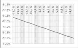 X4 1% Quantile X4 5% Quantile X4 95% Quantile X4 99% Quantile -9,18 % -6,17 % 5,44 % 7,66 % -22,0 % -9,15 % -22,0 % -6,14