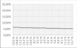 -9,19 % 14,1 % -6,18 % 14,1 % 5,11 % 14,1 % 8,53 % 14,6 % -9,19 % 14,6 % -6,18 % 14,6 % 5,09 % 14,6 % 8,57 % 15,2 % -9,19