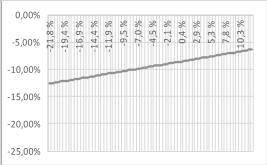 3,14 % -21,3 % 1,78 % -20,8 % -12,47 % -20,8 % -10,32 % -20,8 % 3,20 % -20,8 % 1,94 % -20,3 % -12,38 % -20,3 % -10,21 %