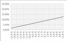 -2,77 % 11,8 % 7,26 % 11,8 % 12,34 % 12,3 % -6,40 % 12,3 % -2,66 % 12,3 % 7,33 % 12,3 % 12,49 % X6 1% Quantile X6 5%