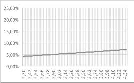 2,33-7,60 % 2,33-5,20 % 2,33 4,28 % 2,33 6,74 % 2,36-7,66 % 2,36-5,23 % 2,36 4,32 % 2,36 6,77 % 2,39-7,72 % 2,39-5,27 %