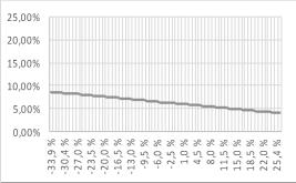 % -31,3 % 8,48 % -31,3 % 14,09 % -30,4 % -14,35 % -30,4 % -7,51 % -30,4 % 8,41 % -30,4 % 14,01 % : : : : : : : : 22,0 % -12,33 % 22,0 % -7,22 % 22,0 % 4,36 %